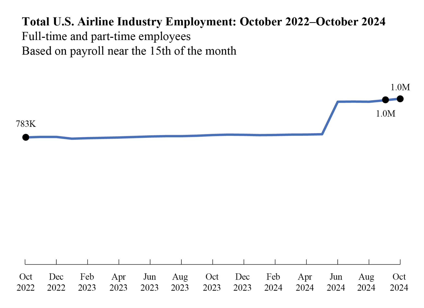 Line chart showing Total_U.S._Airline_Industry_Employment_October2022_October2024_Line_Chart