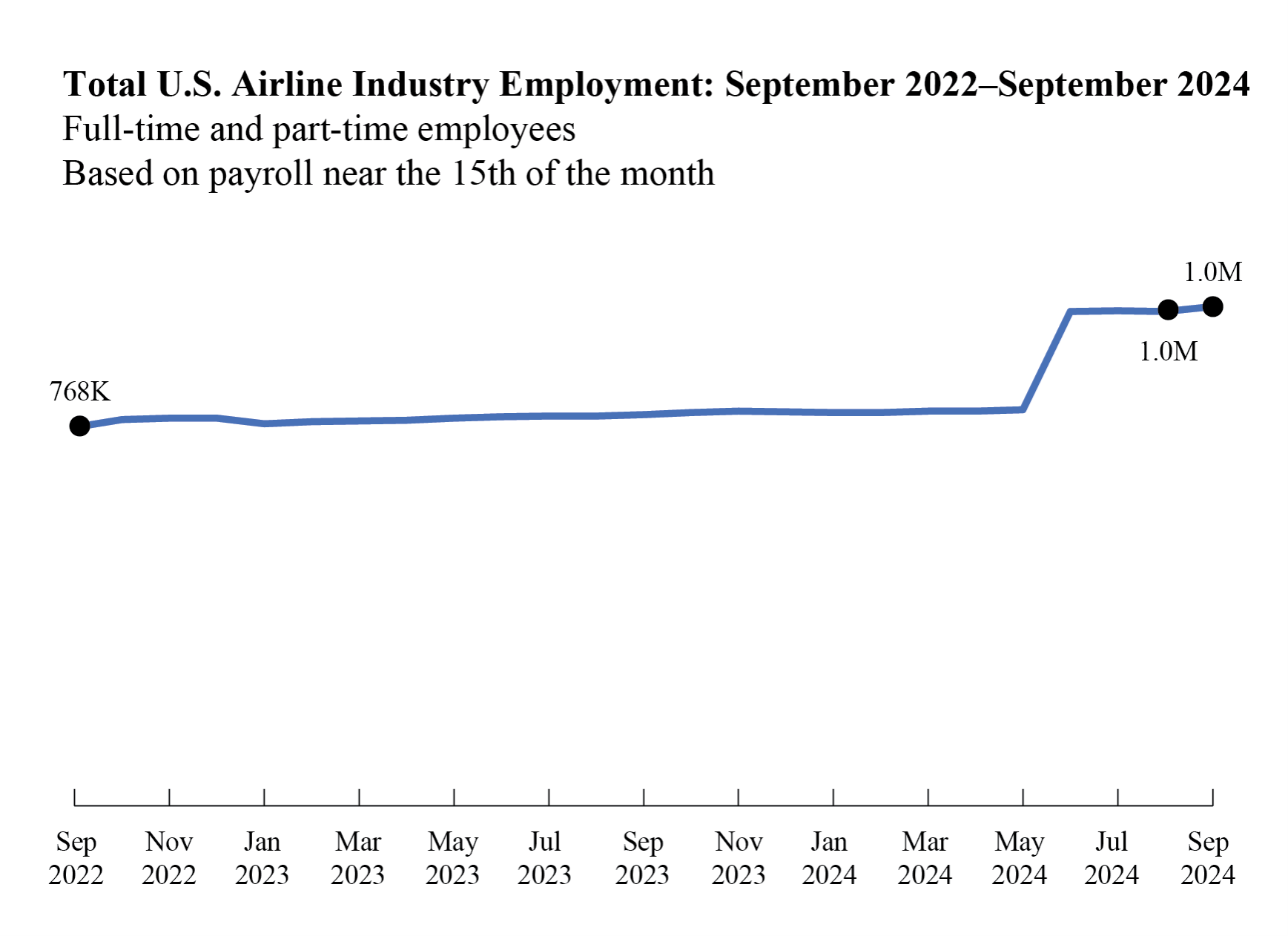 Line chart showing total U.S. airline industry employment in September 2022 through September 2024