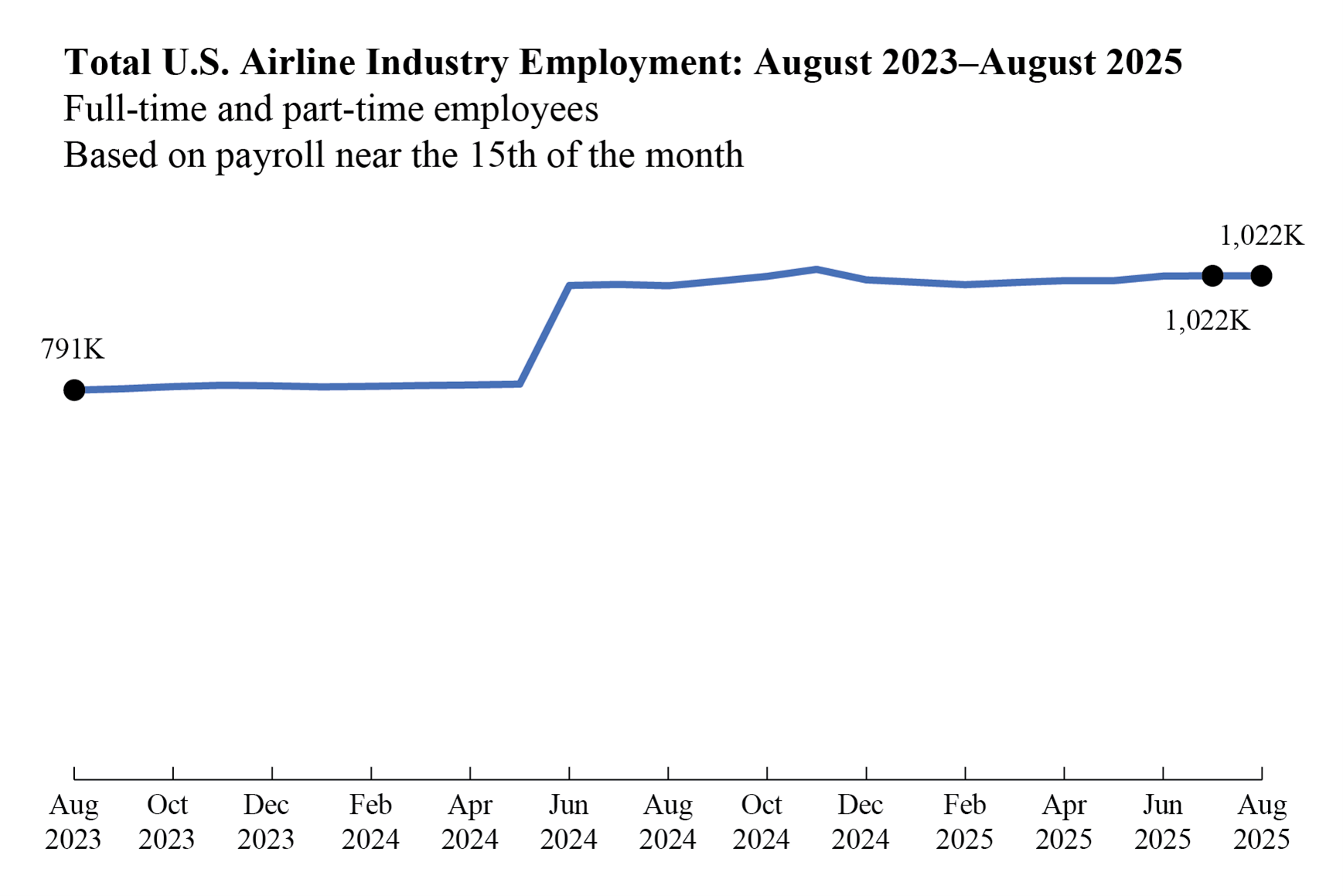 Line chart showing Total U.S. Airline Industry Employment from March 2023 to March 2025