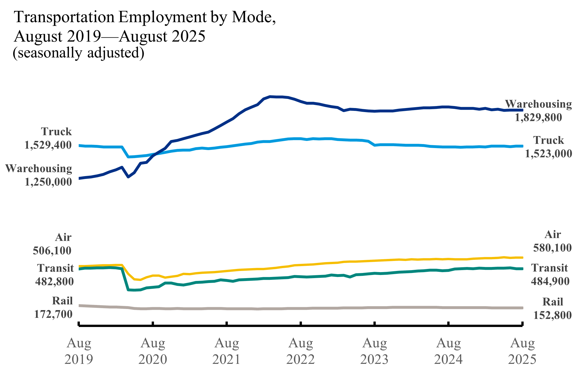 Line chart showing Transportation Employment by Mode August 2019_August 2025