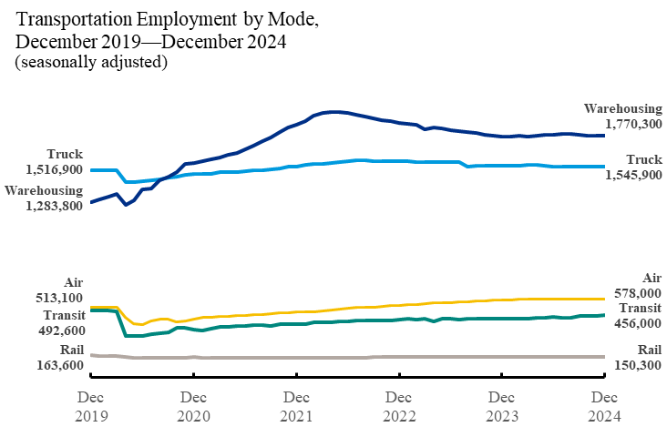 Line chart showing Transportation Employment by Mode December 2019 _ December 2024