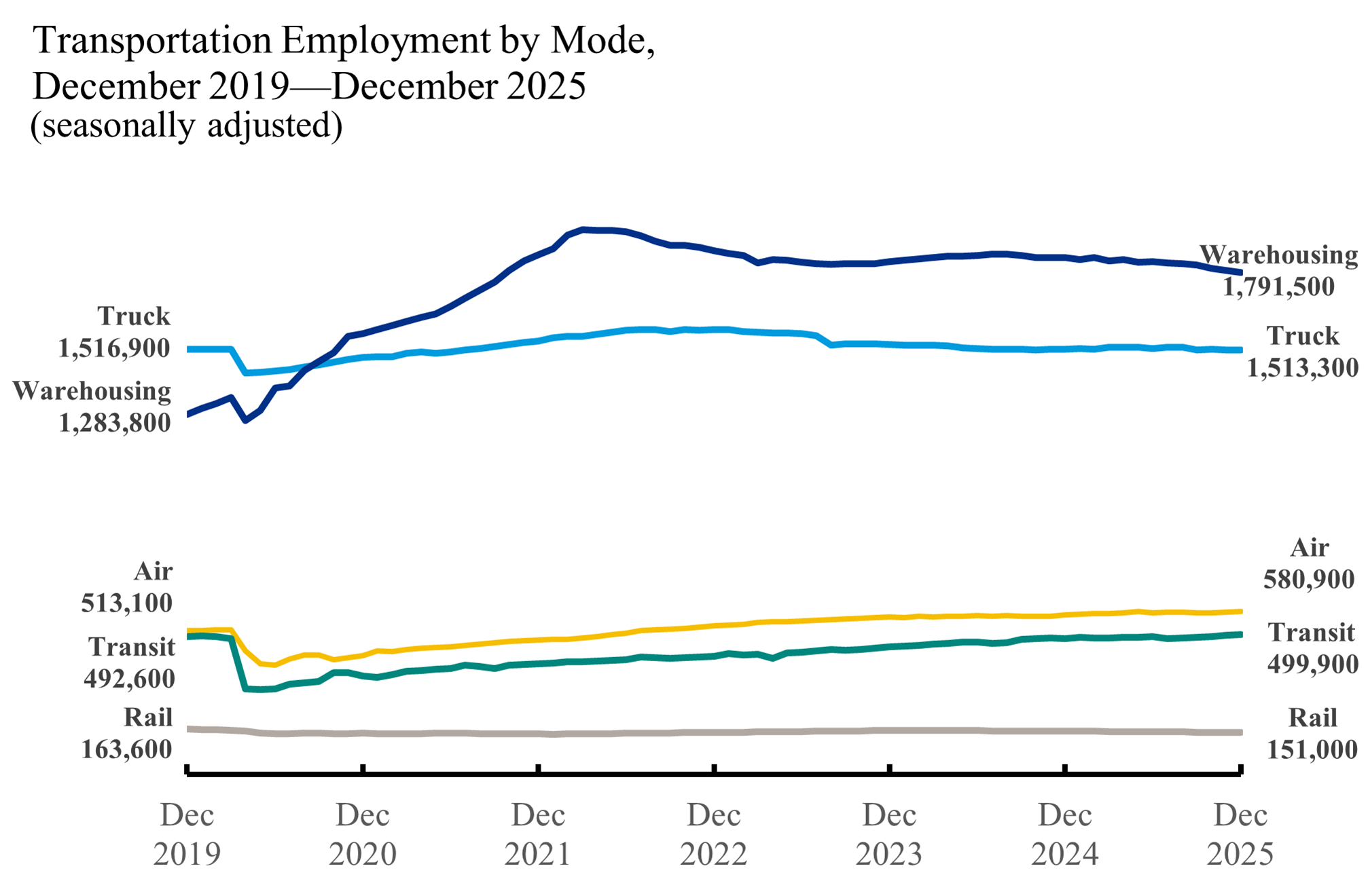 Line chart showing Transportation Employment by Mode December 2019_December 2025