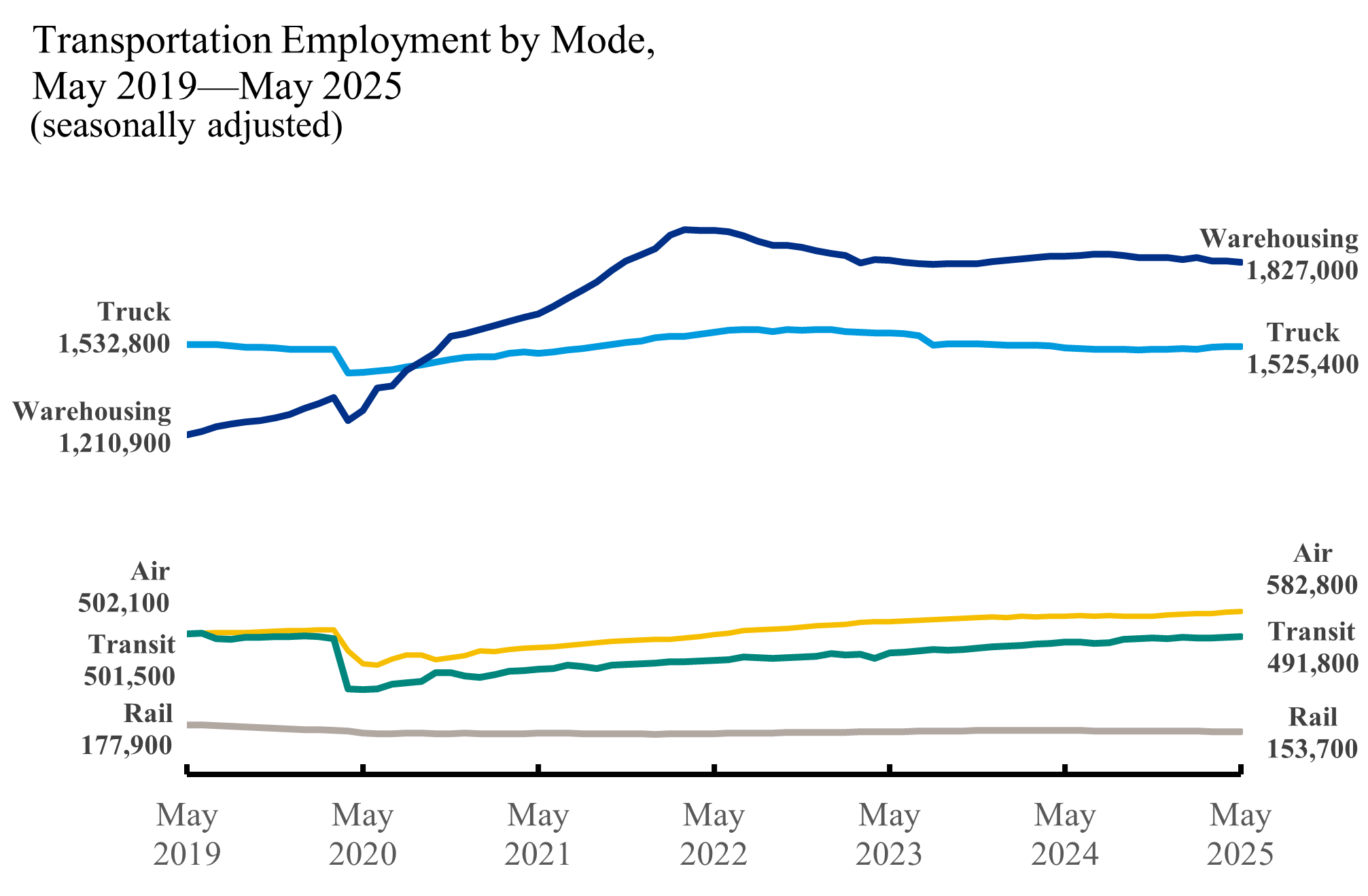 LIne chart showing Transportation Employment by Mode May 2019 through May 2025
