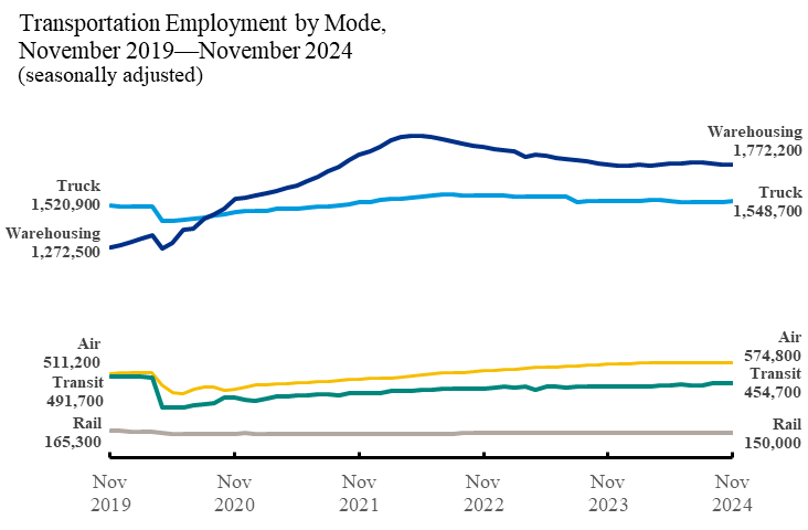 Line chart showing  Transportation Employment by Mode November 2019_November 2024