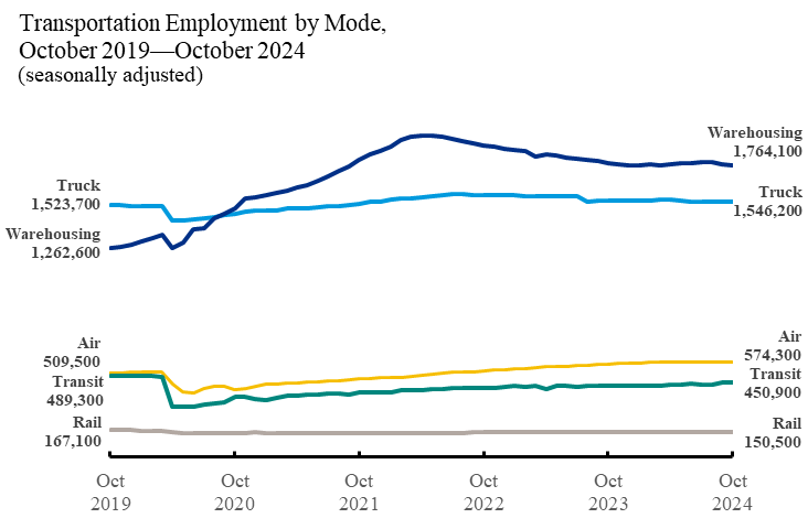 Line chart showing Transportation Employment by Mode October2019 through October 2024