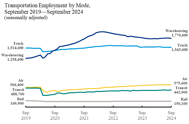 Line chart showing Transportation Employment by Mode September 2019_September 2024