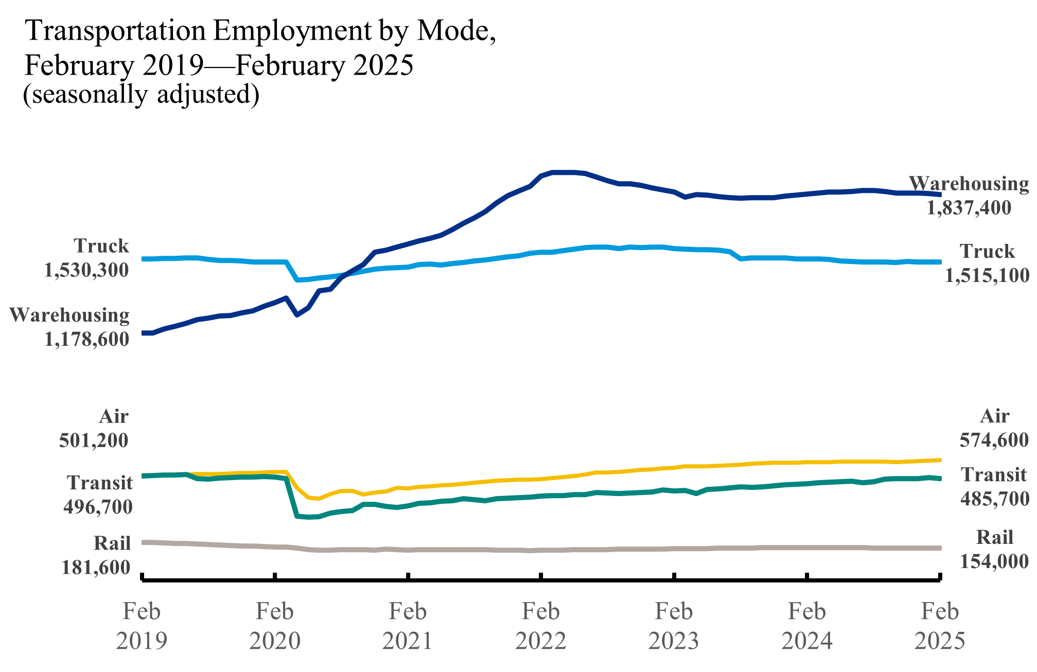 Line chart showing Transportation Employment by Mode in February 2019 through February 2025