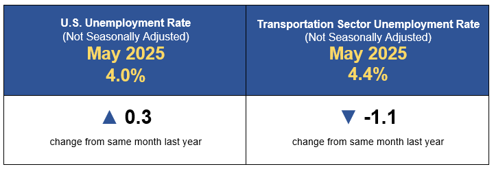Transportation Sector Unemployment Rate Infographic May 2025