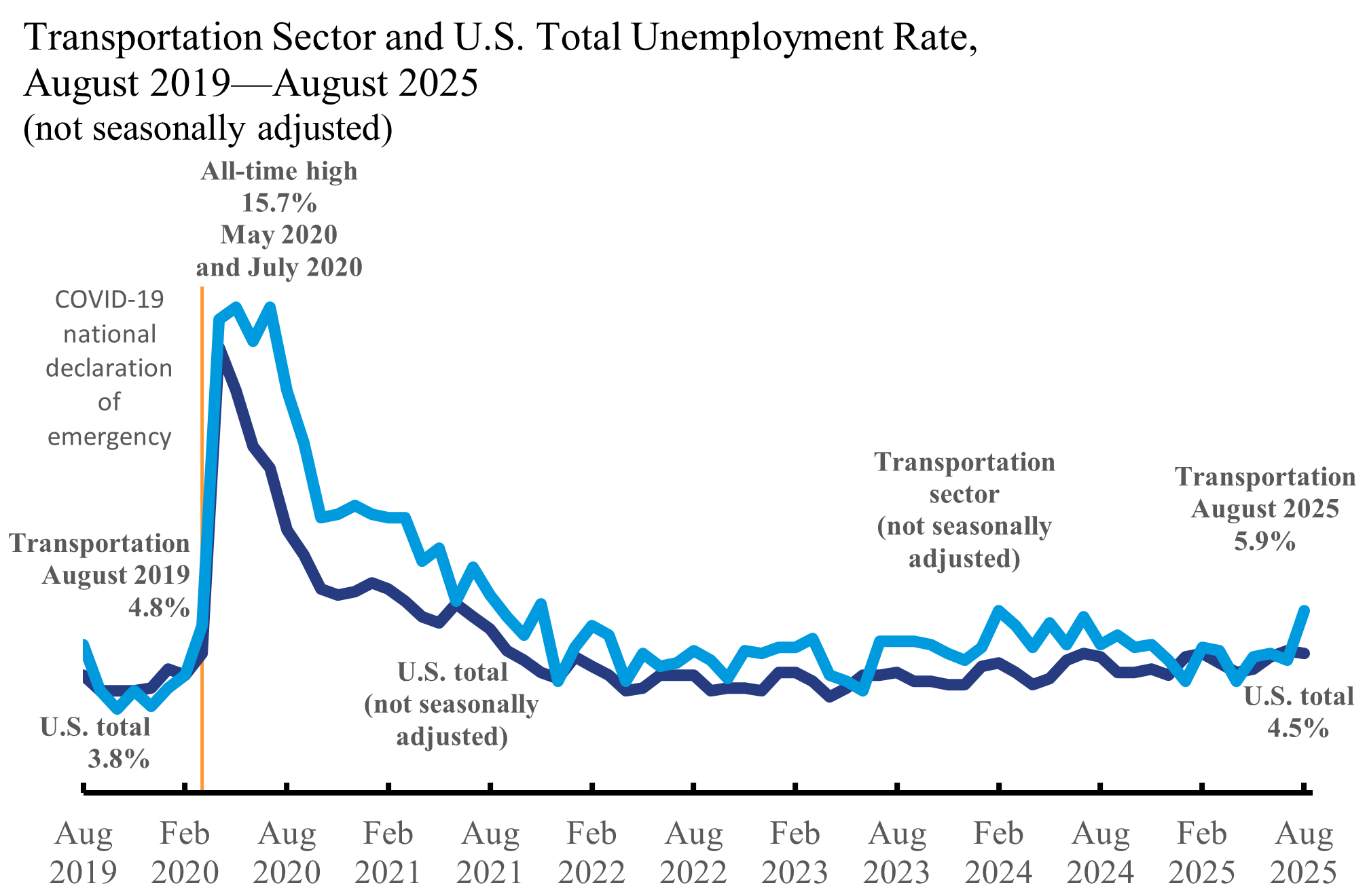 Line chart Transportation Sector and U.S Sector and Total Unemployment Rate August 2019_August 2025