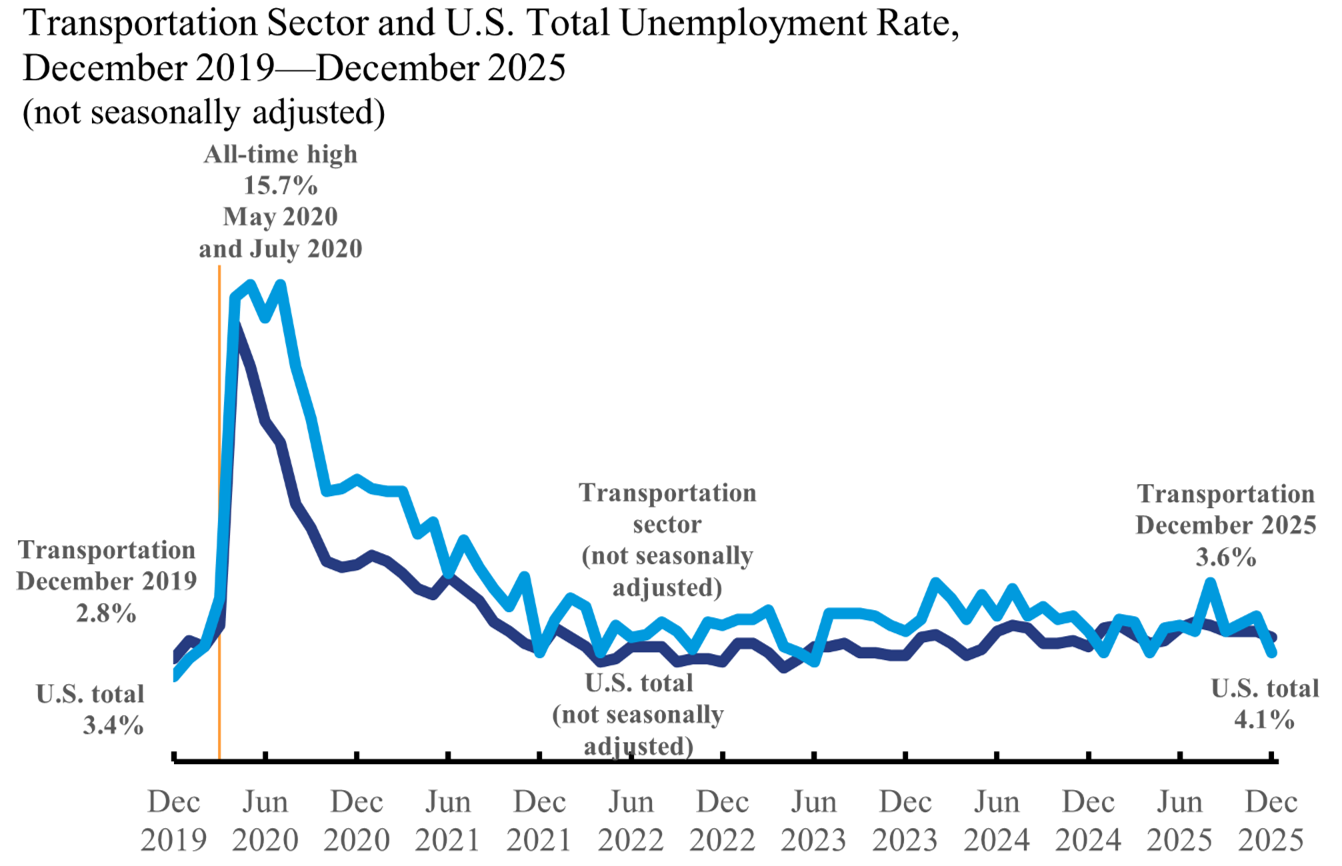 Line chart Transportation Sector and U.S Sector and Total Unemployment Rate December 2019_December 2025