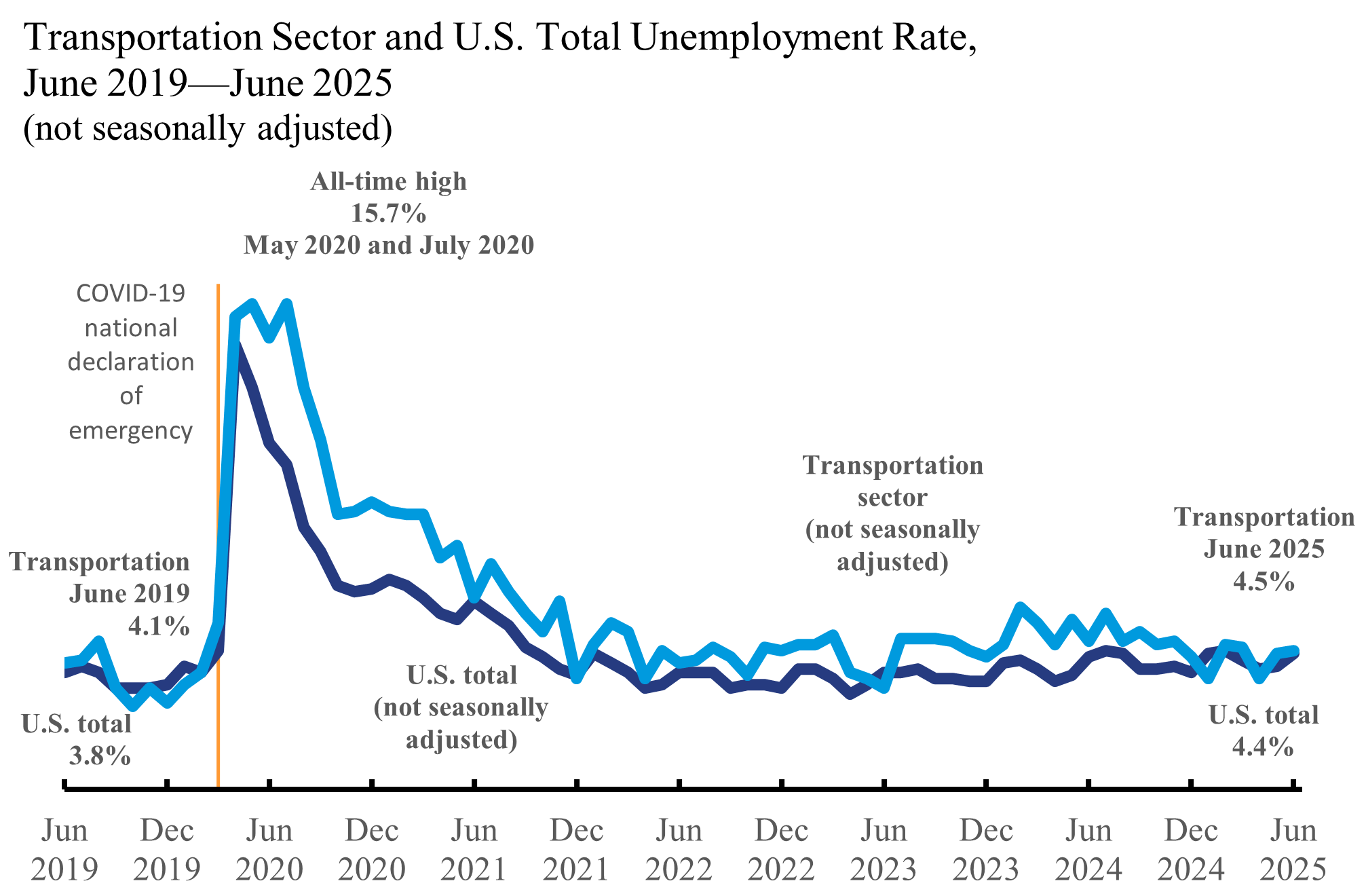 Line chart showing Transportation Sector and U.S. Total Employment Rate in June 2019 through June 2025.