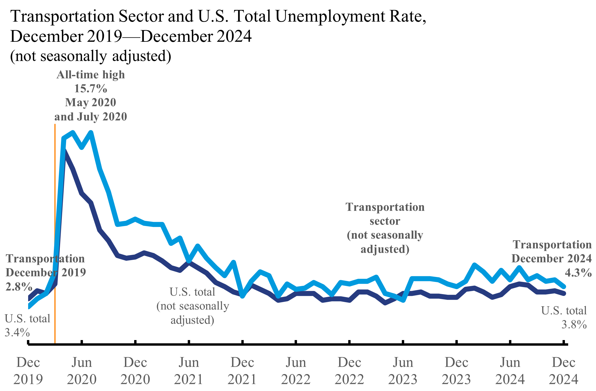 Line chart Transportation Sector and U.S. Total Unemployment Rate December 2019_ December 2024
