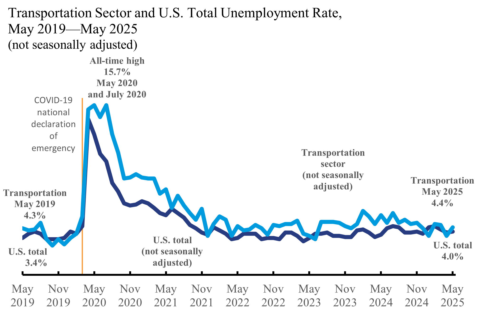 Line chart shoqing Transportation Sector and U.S. Total Unemployment Rate May 2019 through May 2025