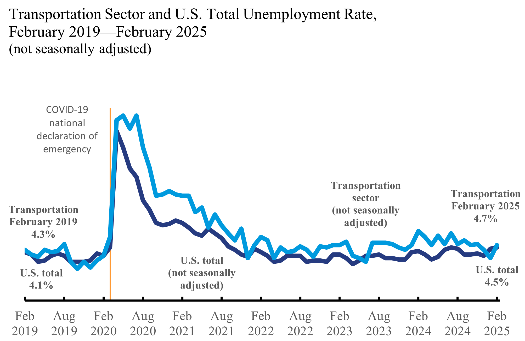Line chart showing Transportation Sector and U.S. Total Unemployment Rate in February 2019 through February 2025
