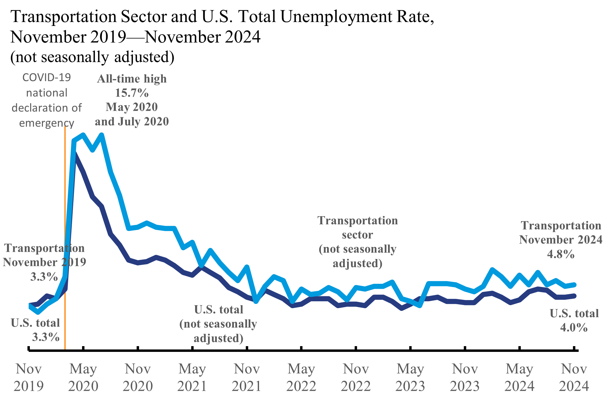 Line chart showing Transportation Sector and US Total Unemployment Rate November 2019_November 2024
