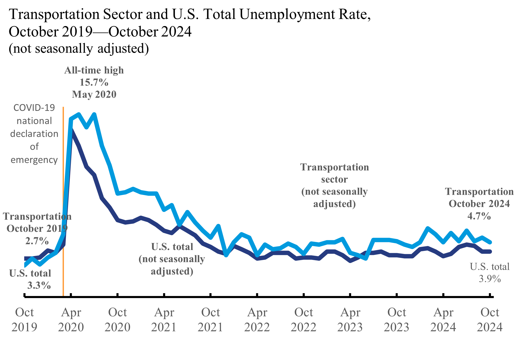 Line chart showing Transportation Sector and US Total Unemployment Rate October 2019 through October 2024