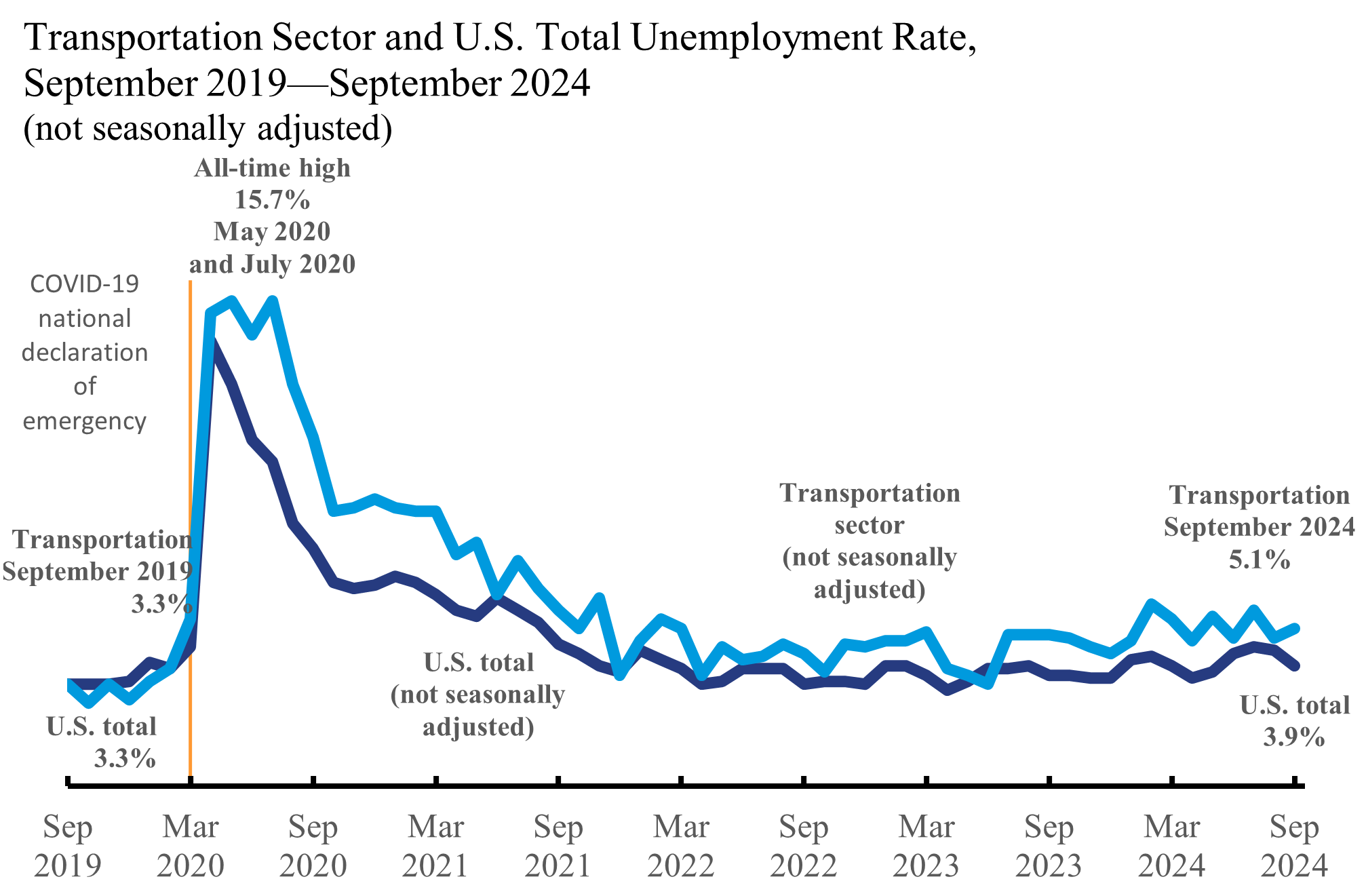 Line chart showing Transportation Sector and US Total Unemployment Rate September 2019_September 2024
