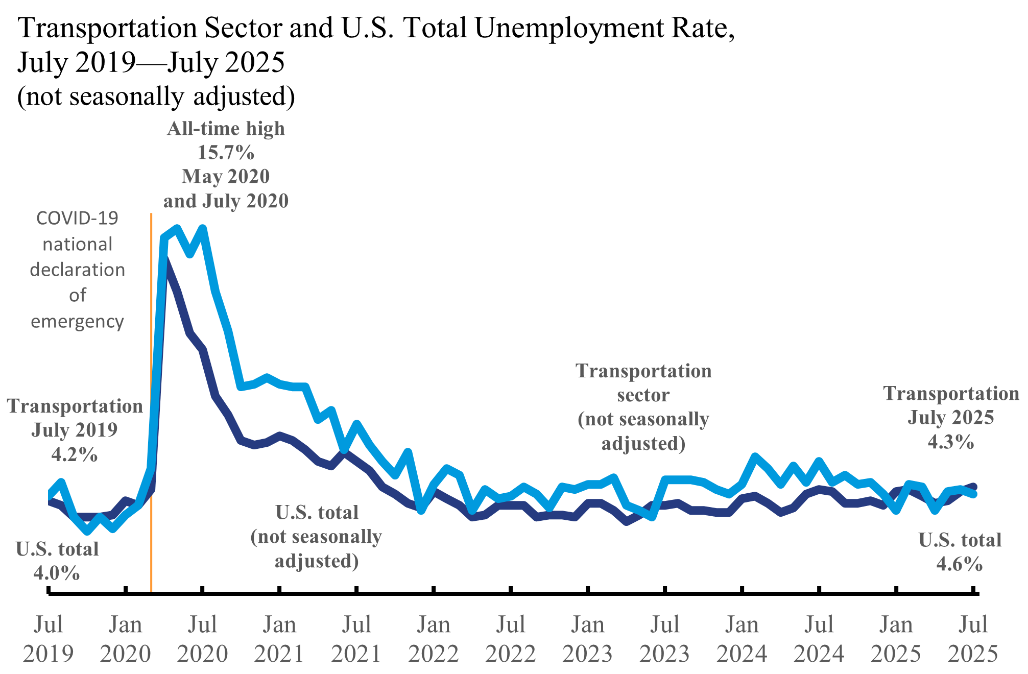 Line chart showing Transportation Sector and US Total Unemployment Rate in July 2019 through July 2025