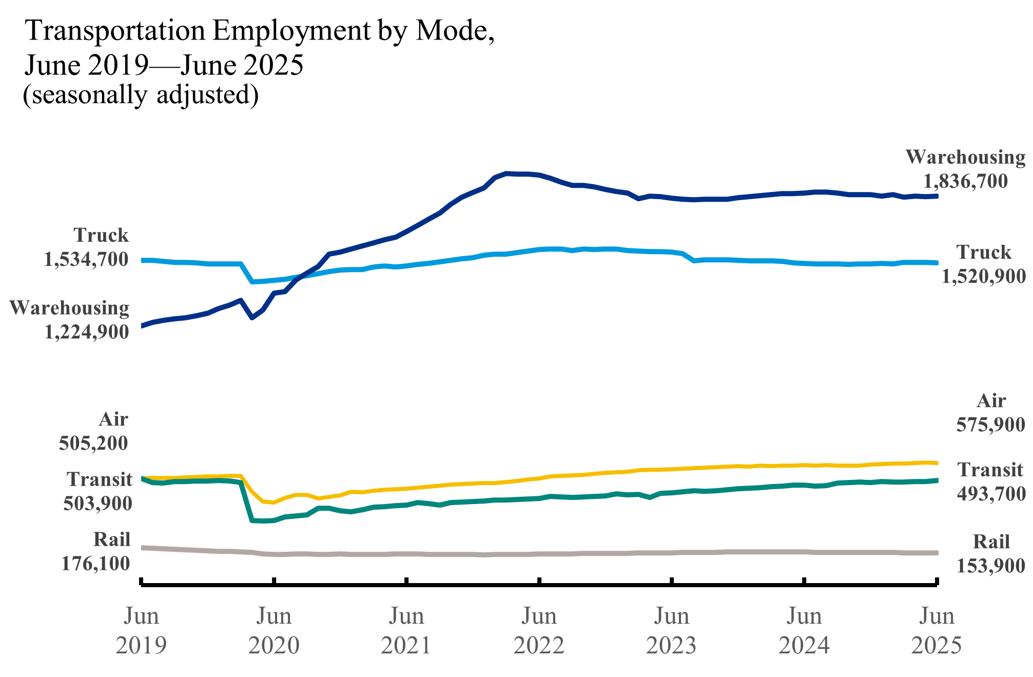 Line chart showing transportation employment by mode in June 2019 through June 2025