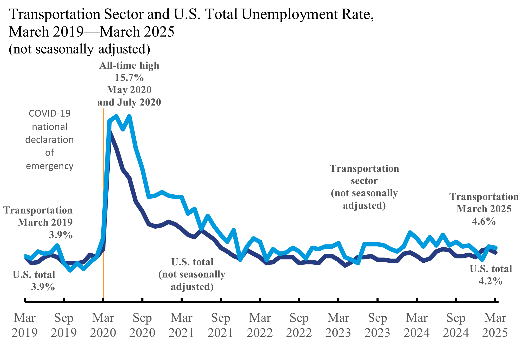 Line chart depicting transportation sector and U.S. total unemployment rate in March 2019 through March 2025