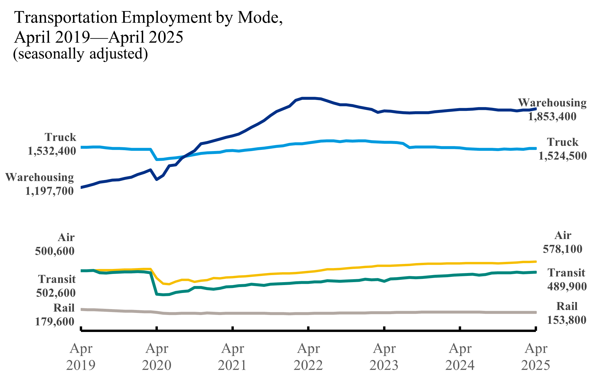 Line chart depicting Transportation Employment by Mode in April 2019 through April 2025