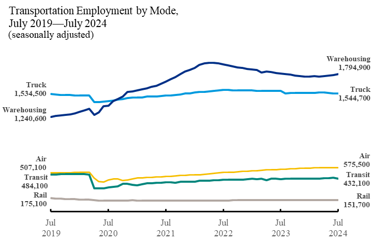 Line chart showing  Transportation_Employment_by_mode_July2019-July2024