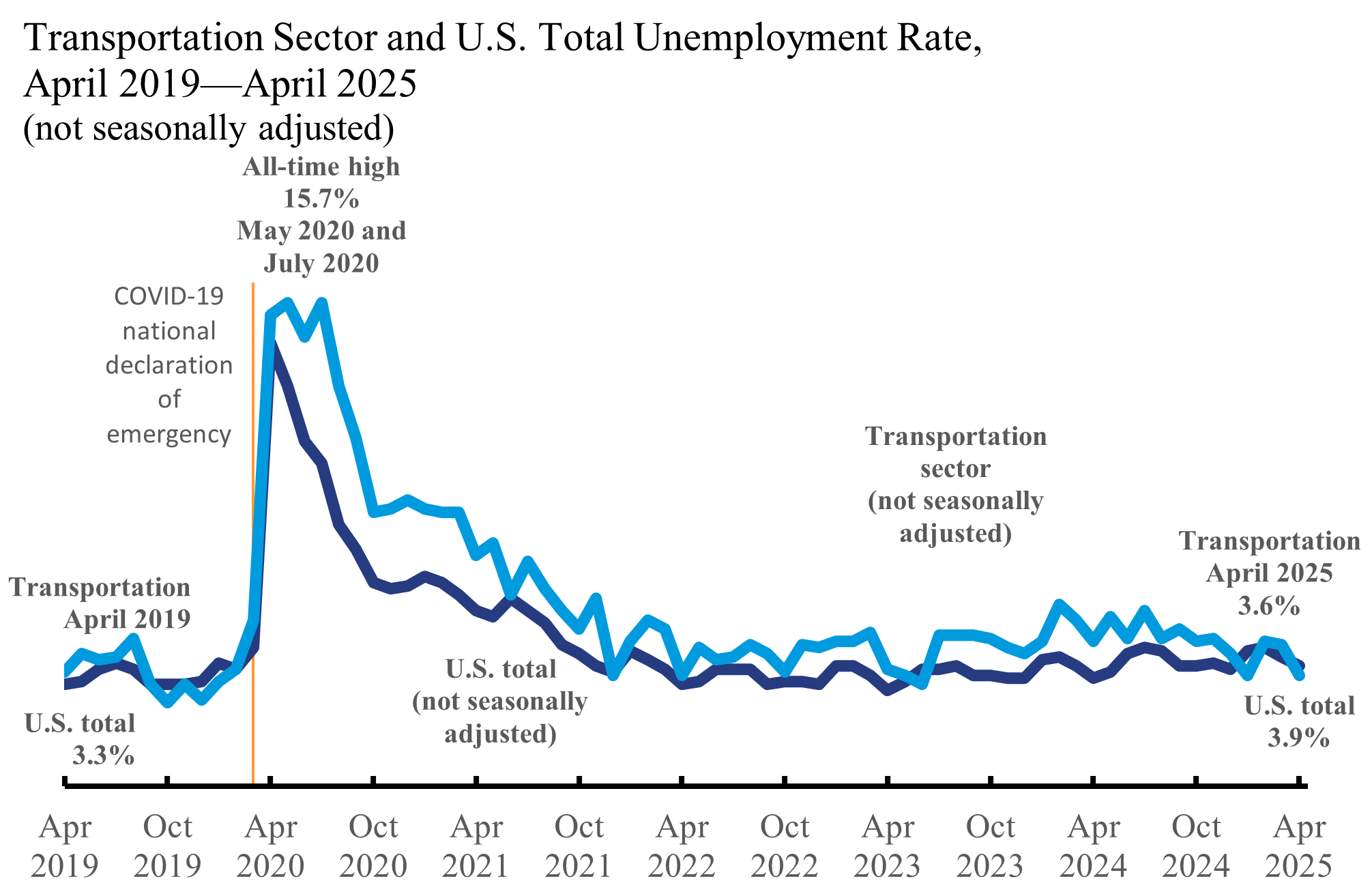 Line chart depicting transportation sector and U.S. total unemployment rate in April 2019 through April 2025