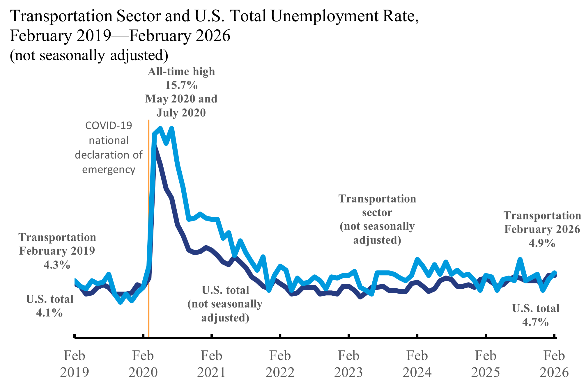 Figure is a line graph consisting of two lines. The first line shows the U.S. unemployment rate, not adjusted for seasonality, by month from February 2019 to February 2026 and the second line shows the unemployment rate for transportation workers, not adjusted for seasonality, over the same period. The x-axis shows the month. The y-axis shows the unemployment rate. The U.S. unemployment rate ranges from 4.1% in February 2019 to 4.7% in February 2026. The unemployment rate for transportation workers ranges from 4.3% in February 2019 to 4.9% in February 2026. The unemployment rate for transportation workers reached an all-time high of 15.7% in May 2020 and again in July 2020. The graph shows that this was shortly after the COVID-19 national declaration of emergency in March 2020, shown as a vertical orange line. The unemployment rate for transportation workers appears above the U.S. unemployment rate in almost all months.