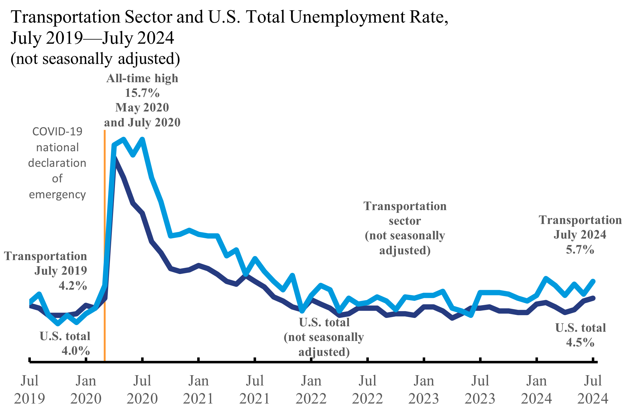 Line chart showing Transportation_Sector_and_US_Total_Unemployment_Rate_July2019-July2024