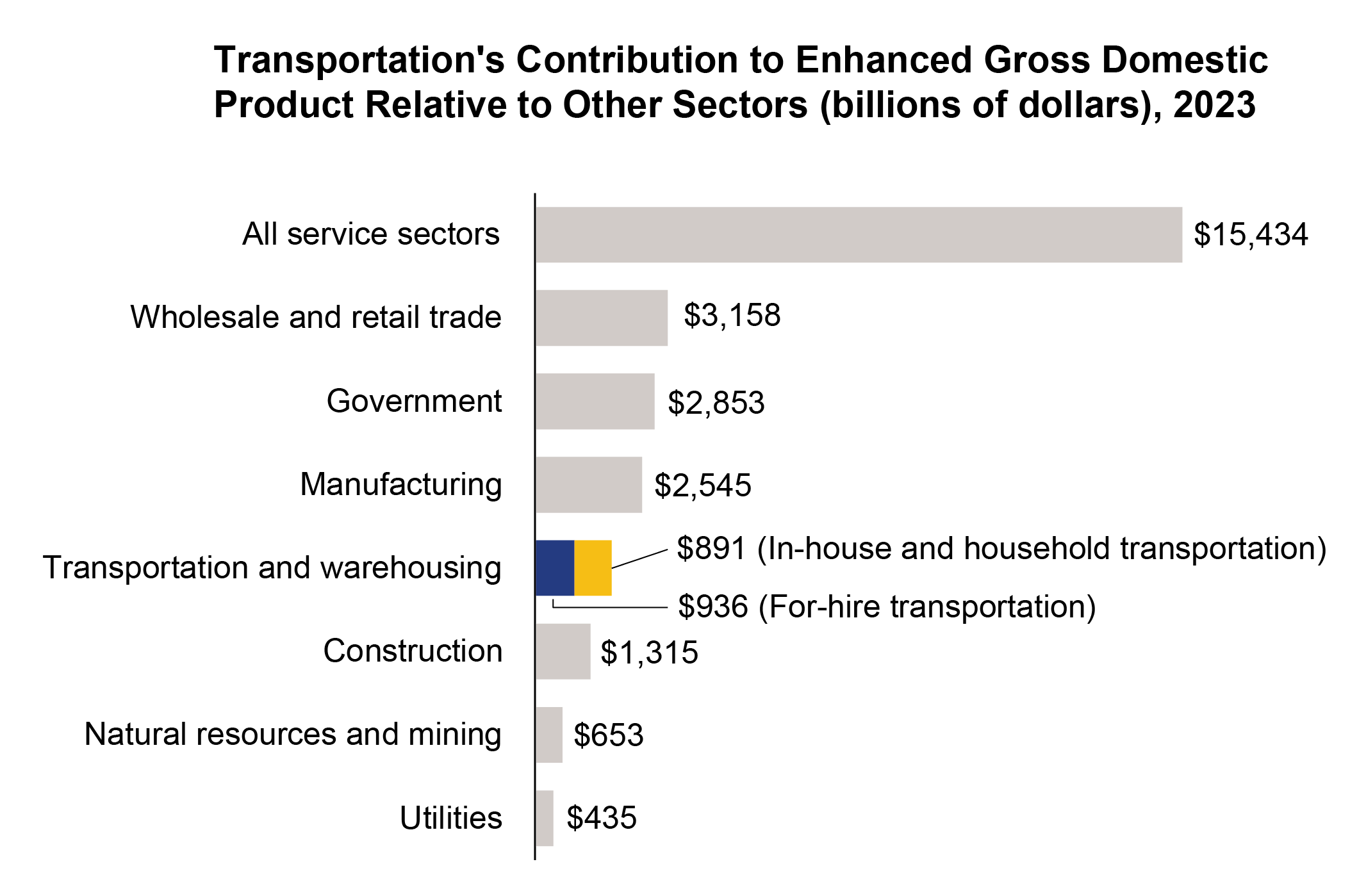 Bar chart showing Transportations Contribution to Enhanced Gross Domestic Product Relative to Other Sectors (billions of dollars), 2023 