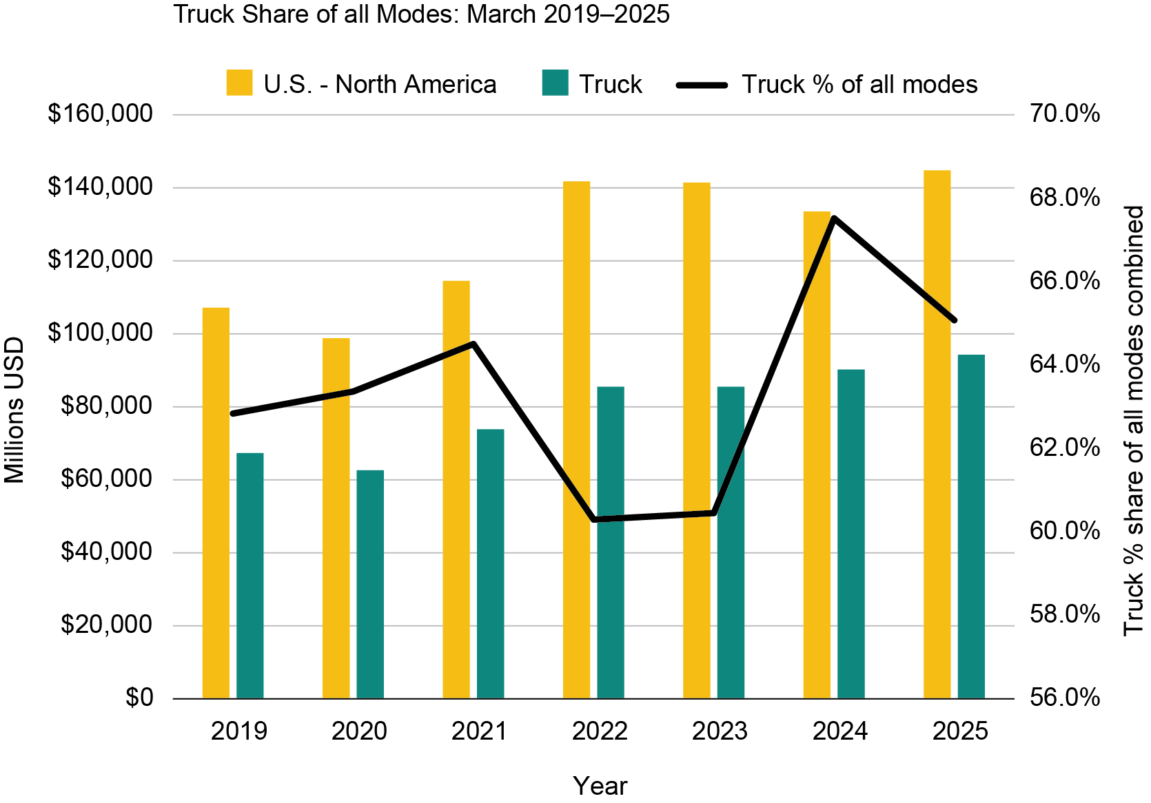 Bar chart showing  Truck Share of all Modes March 2019–2025