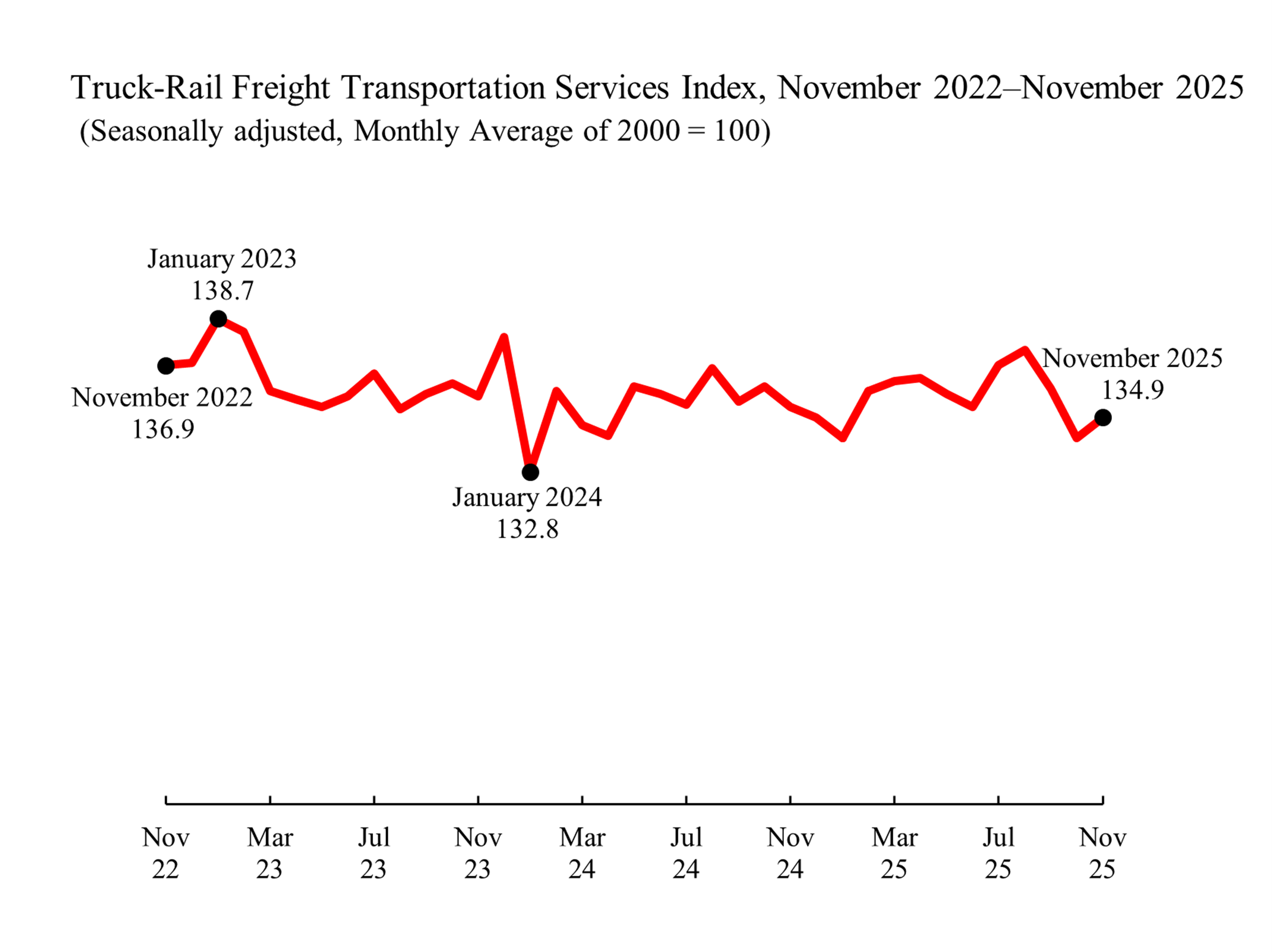 Truck-Rail Freight Transportation Services Index, November 2022-November 2025 (seasonally adjusted)