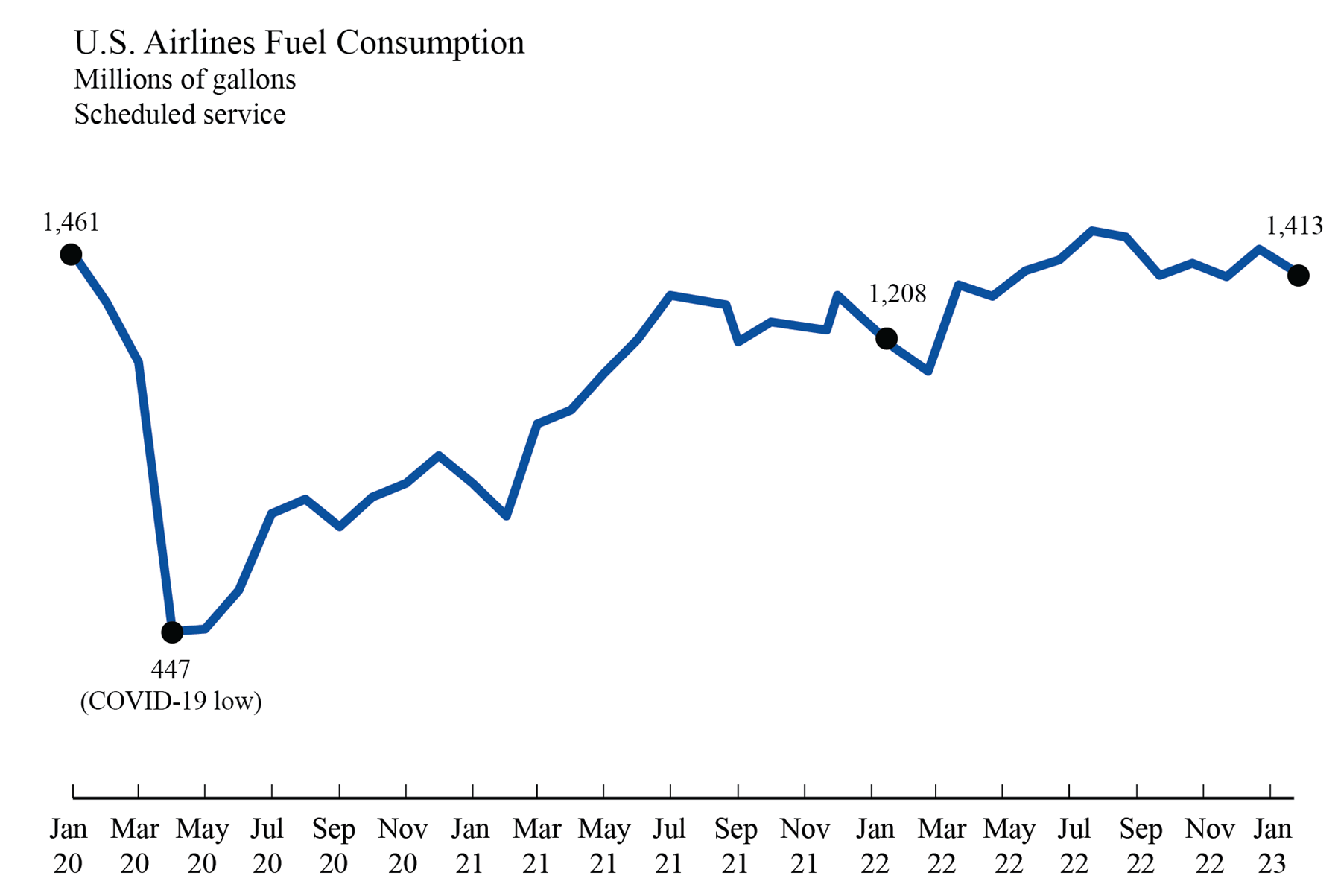 Line chart showing U.S. Airline Fuel Consumption for January 2020 - January 2023