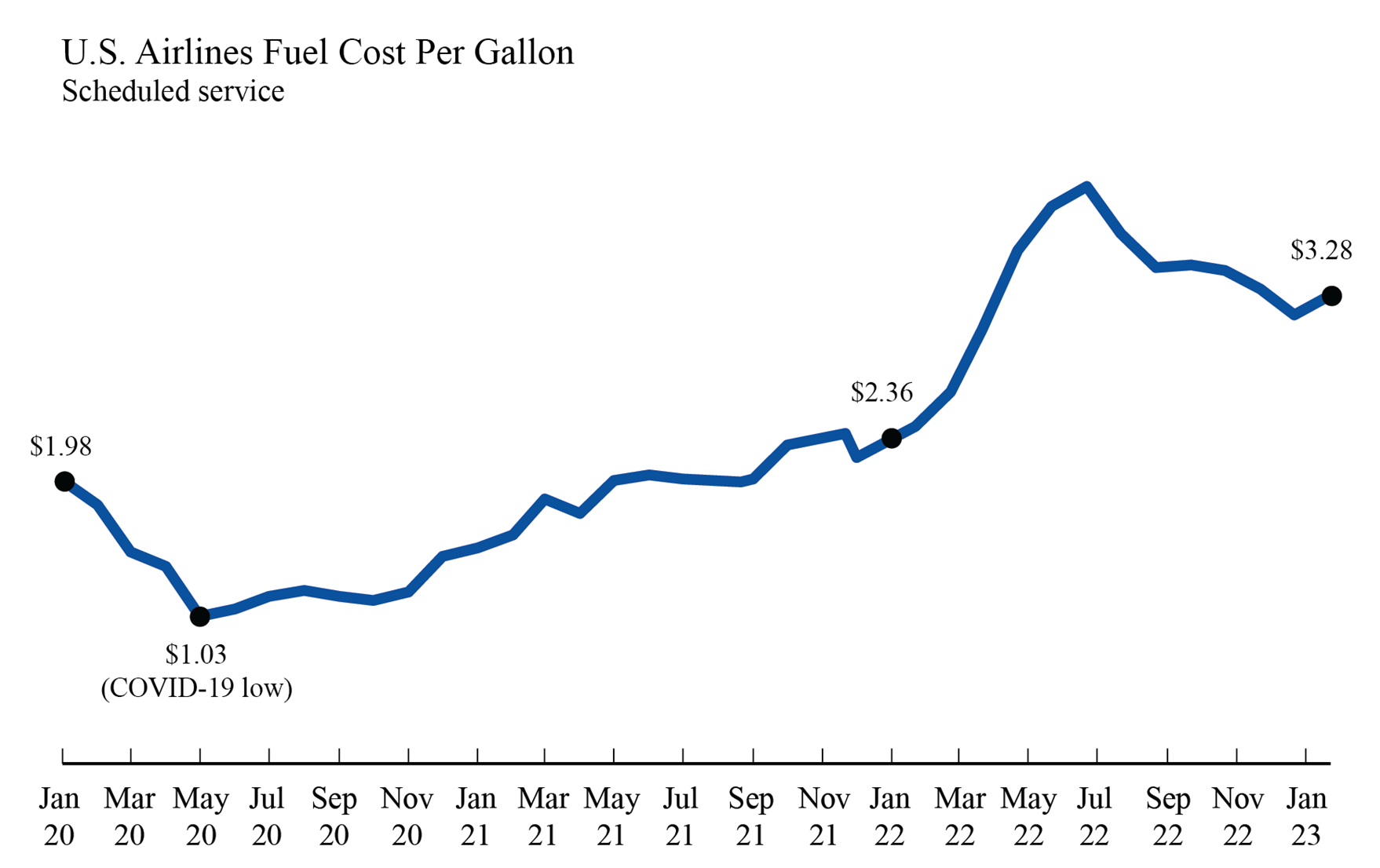 Line chart showing U.S. Airlines Fuel Cost Per Gallon for January 2020 - January 2023