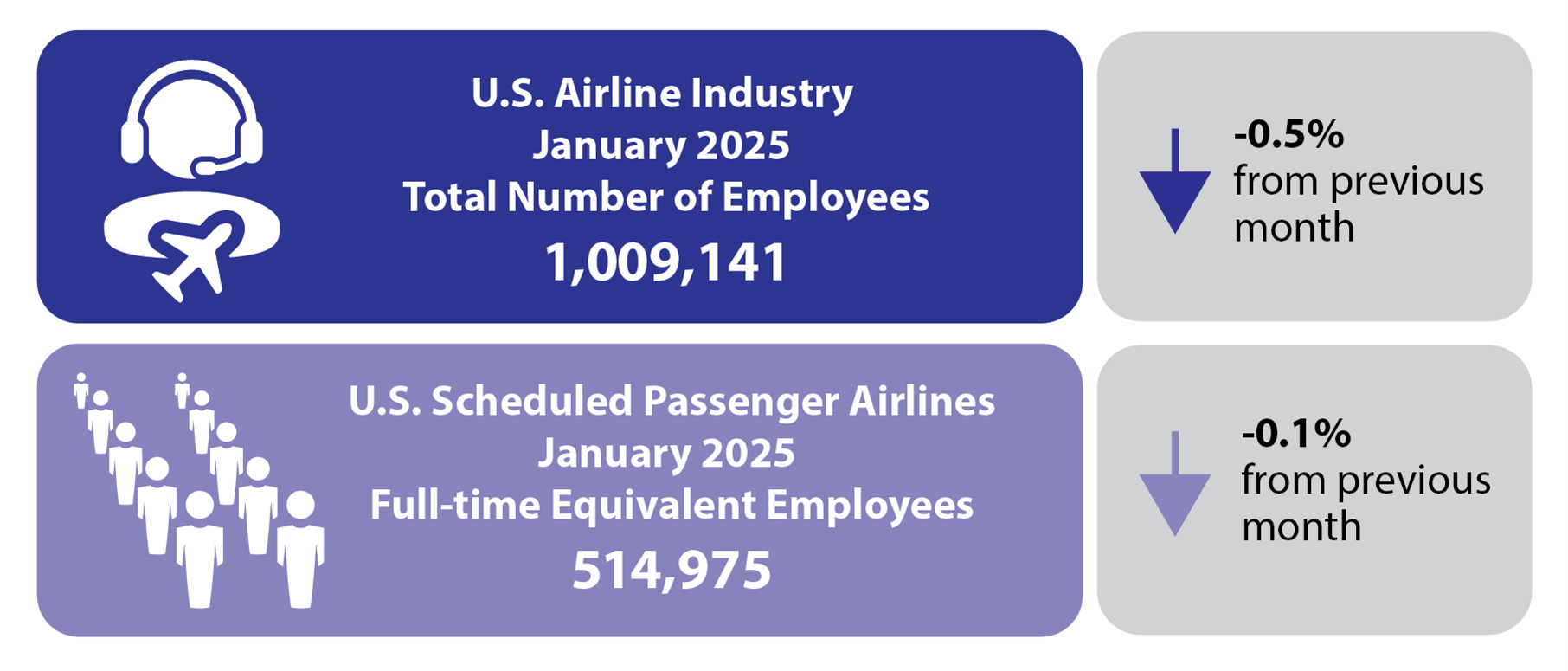 U.S. Airline Industry January 2025 Total Number of Employees Infographic