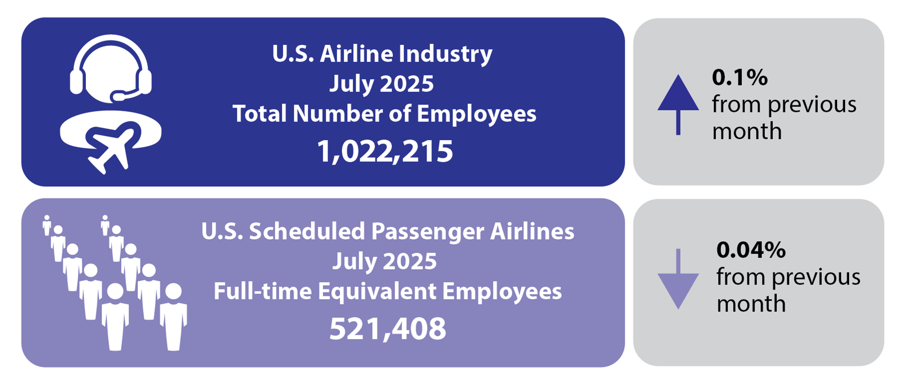 U.S. Airline Industry July 2025 Total Number of Employees Infographic