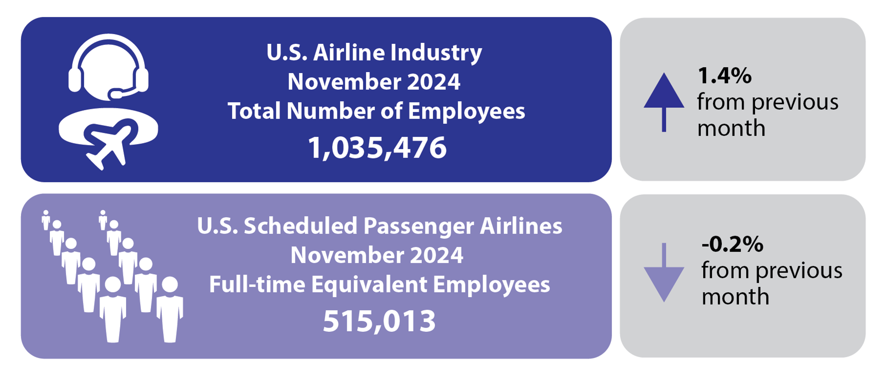 U.S. Airline Industry November 2024 Total Number of Employees Infographic