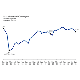 Line graph showing the U.S. Airlines Fuel Consumption for February 2023 was 1,370 million gallons.