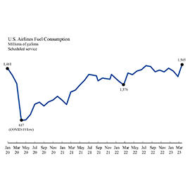 Line chart showing U.S. airlines fuel consumption in March 2023 at 1,545 million gallons.