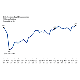 Line graph of U.S. airline fuel consumption.