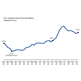 Line graph showing the cost of U.S. Airline fuel per gallon. In January 2023 it was $3.28
