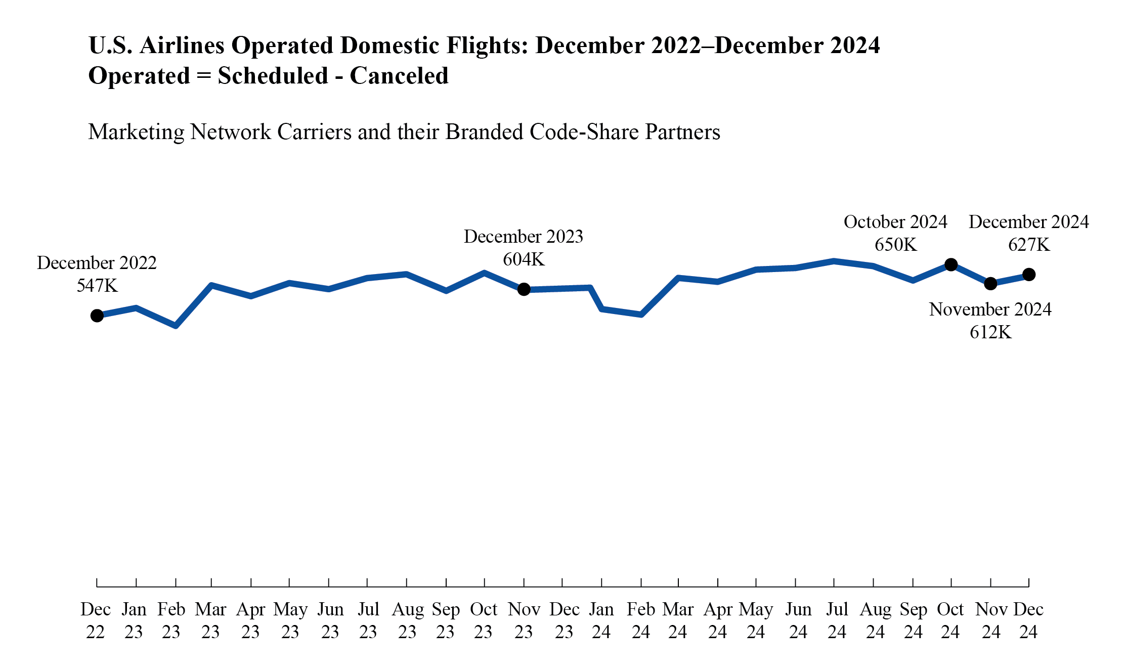 LIne chart depicting U.S. Airlines Operated Domestic Flights December 2022 to December 2024