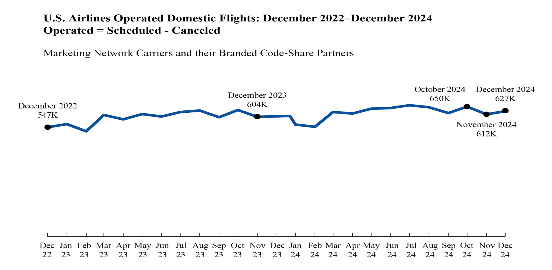 LIne chart depicting U.S. Airlines Operated Domestic Flights December 2022 to December 2024