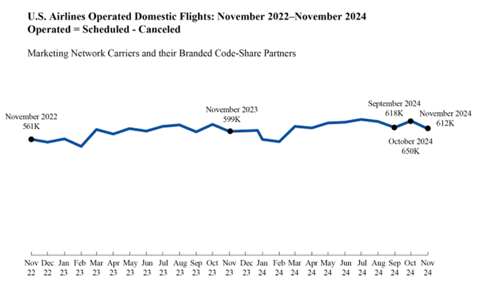 Line chart depicting U.S. Airlines Operated Domestic Flights November 2022-November 2024