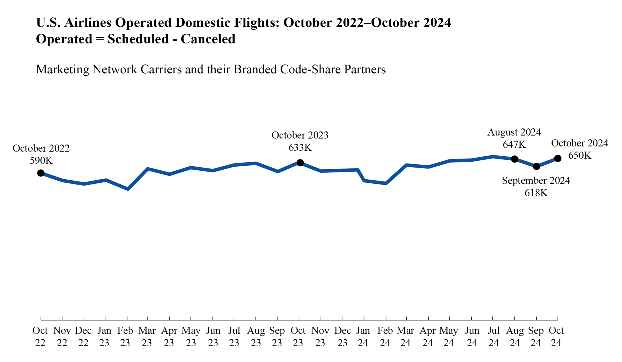 Line chart depicting U.S. Airlines Operated Domestic Flights October 2022-October 2024