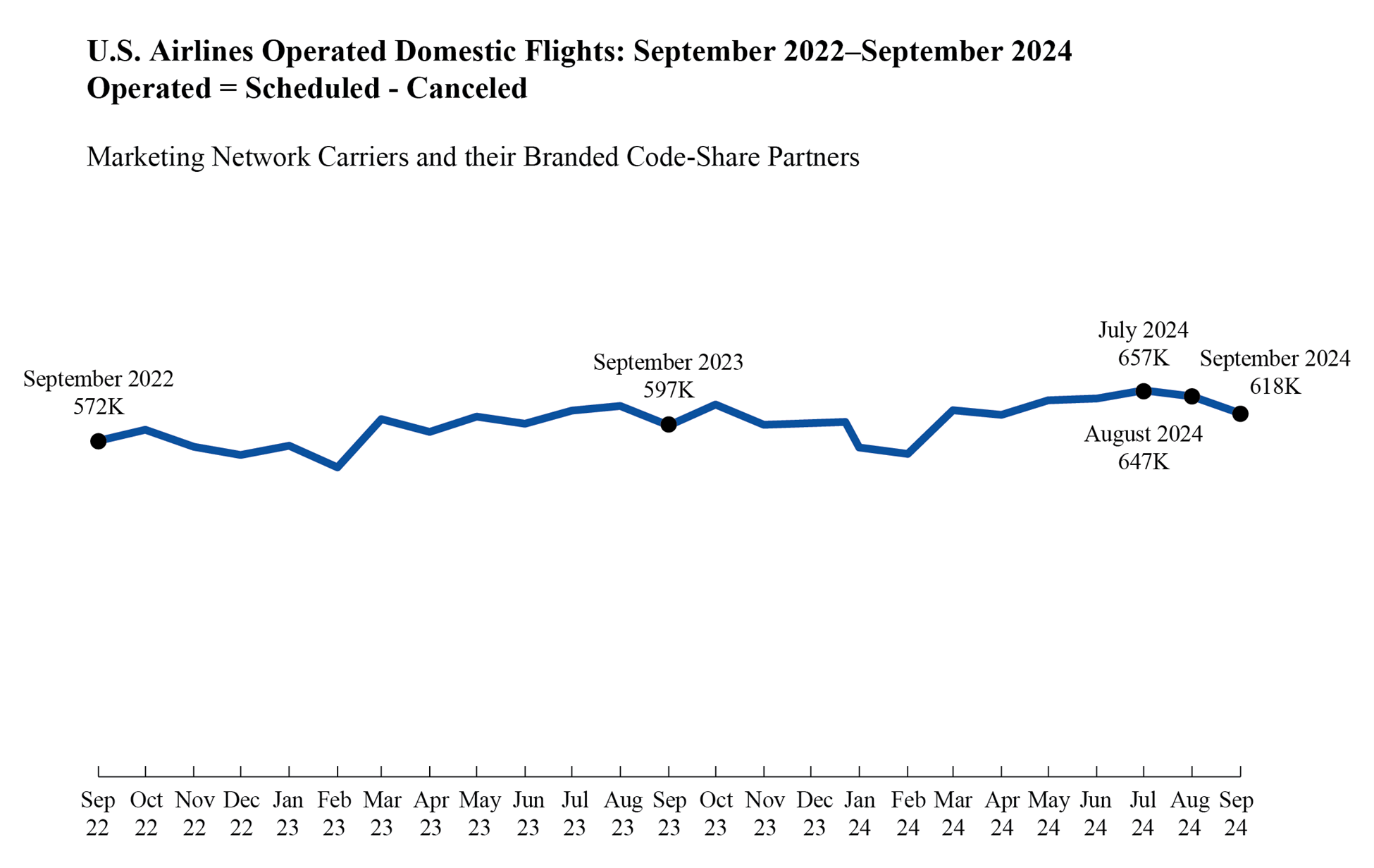 Line chart showing U.S. Airlines Operated Domestic Flights September 2022-September 2024