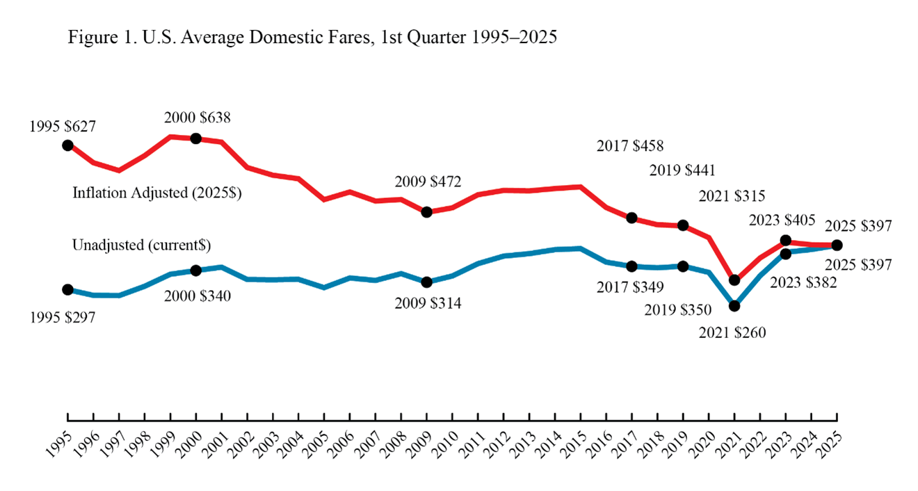 Line chart showing U.S. Average Domestic Fares in 1st Quarter 1995 through 2025