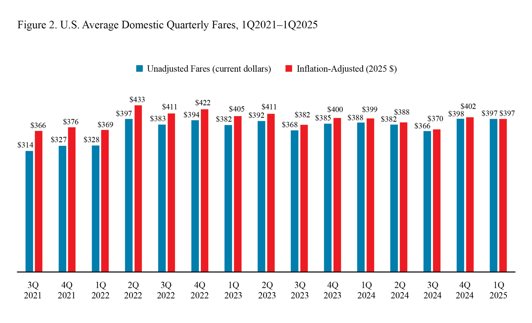 Bar chart showing U.S. Average Domestic Quarterly Fares 1st Quarter 2021 though 2025