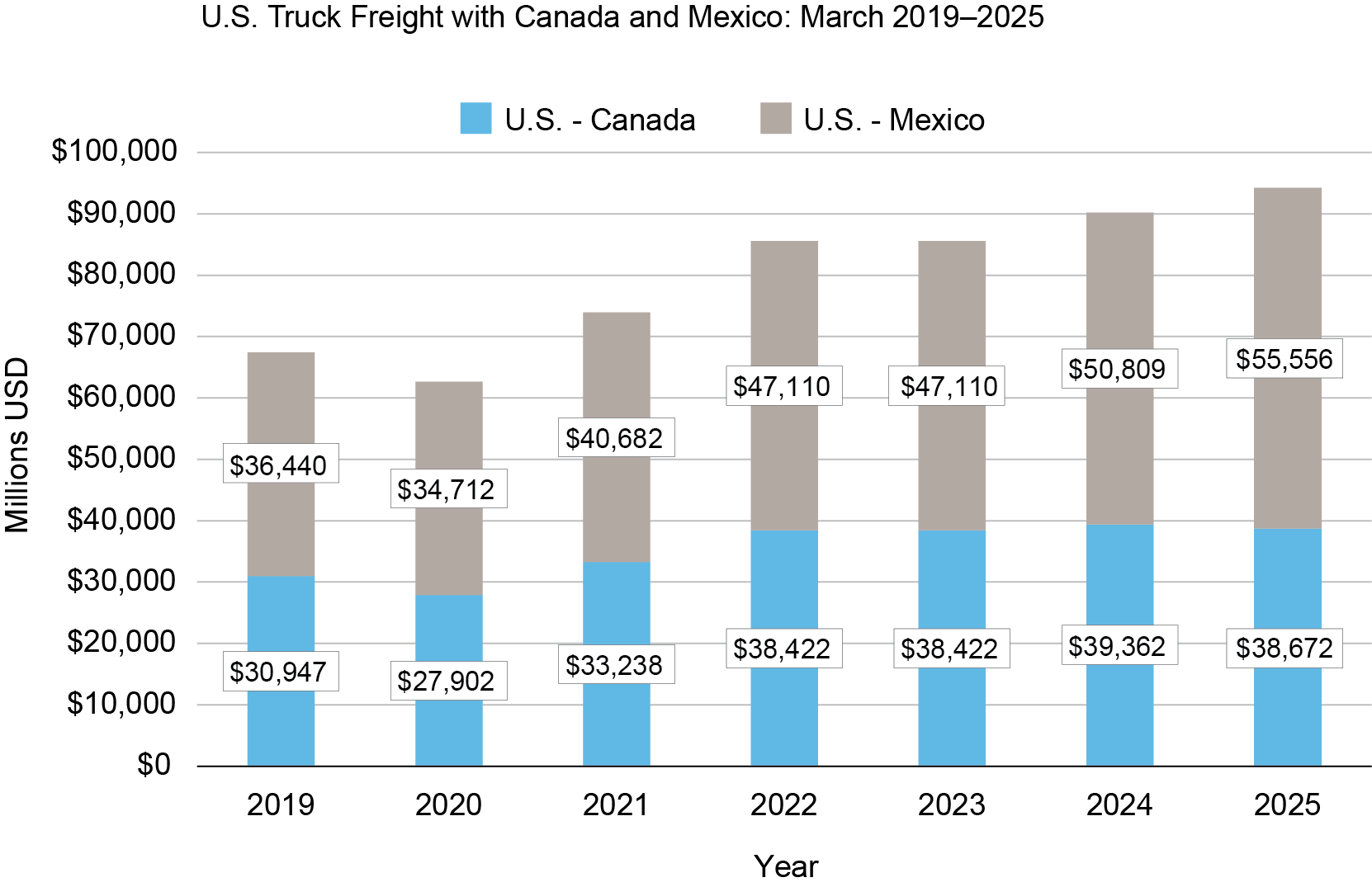 Bar chart showing U.S. Truck Freight with Canada and Mexico March 2019–2025