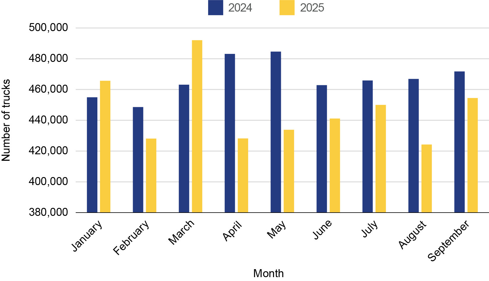 U.S.-Canada Border: Trucks (2024-2025)